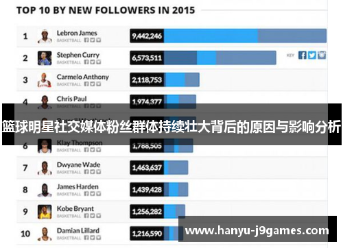 篮球明星社交媒体粉丝群体持续壮大背后的原因与影响分析